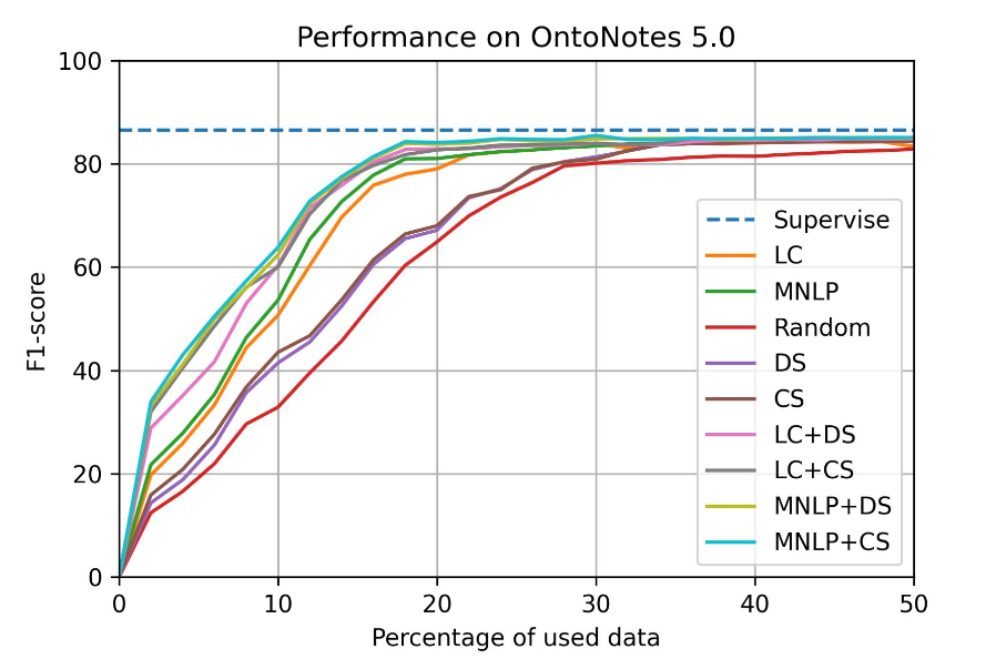 ontonotes